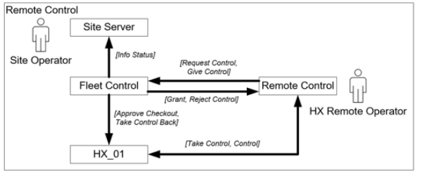 Control Structure Diagram: Remote Control HX 01